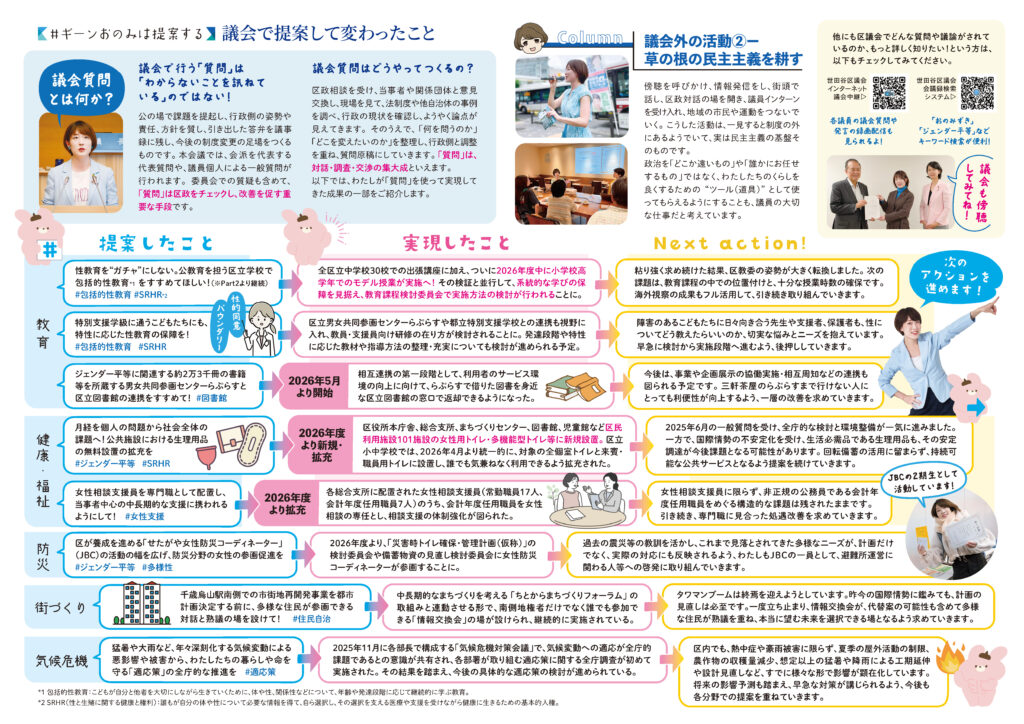 生活者せたがや227号(おのみずき個人レポート第3号)の中面プレビュー。議会質問とは何かの説明と、教育、健康・福祉、防災、街づくり、気候危機の分野で提案したこと、実現したこと、次のアクションをまとめた誌面。